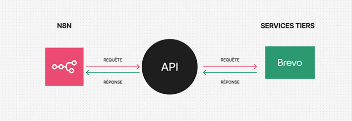 Schéma de fonctionnement d'une API Schéma de fonctionnement d'une API