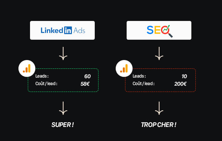 Étude de cas - SEO vs LinkedInAds Étude de cas - SEO vs LinkedInAds