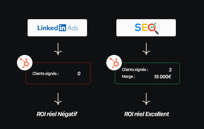 Étude de cas - SEO vs LinkedInAds (Hubspot) Étude de cas - SEO vs LinkedInAds (Hubspot)