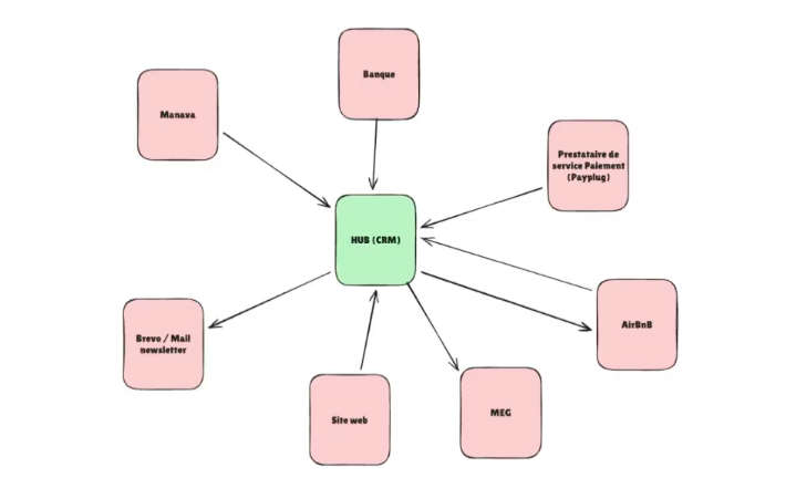 Le CRM comme hub du système d'information
