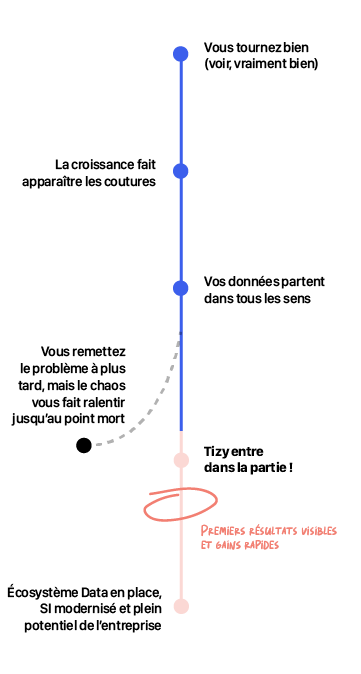 Timeline de vie d'une entreprise jusqu'à l'accompagnement Tizy