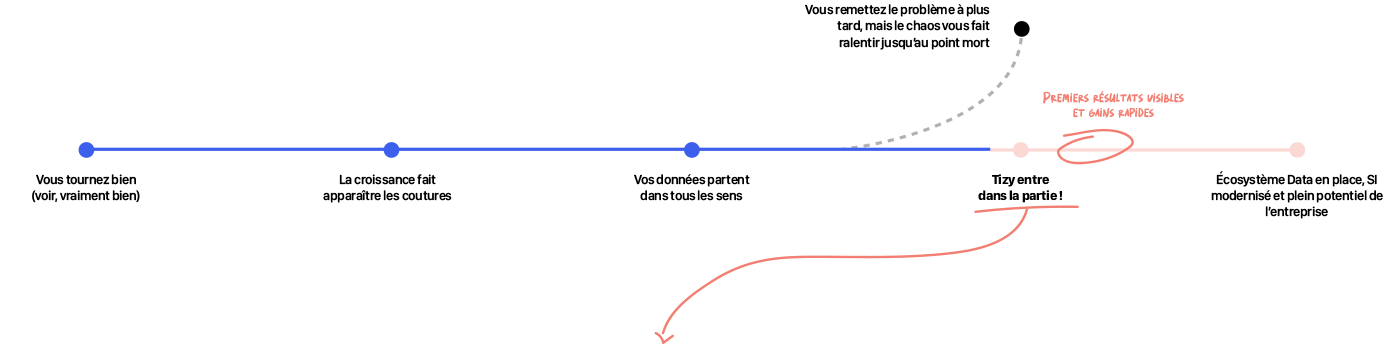 Timeline de vie d'une entreprise jusqu'à son prime
