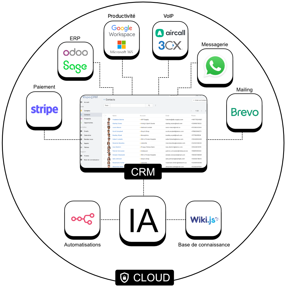 ecosysteme Ecosystème Data & CRM avec une approche Best-Of-Breed
